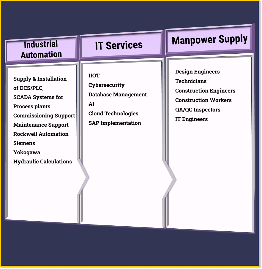 Industrial IT & Manpower